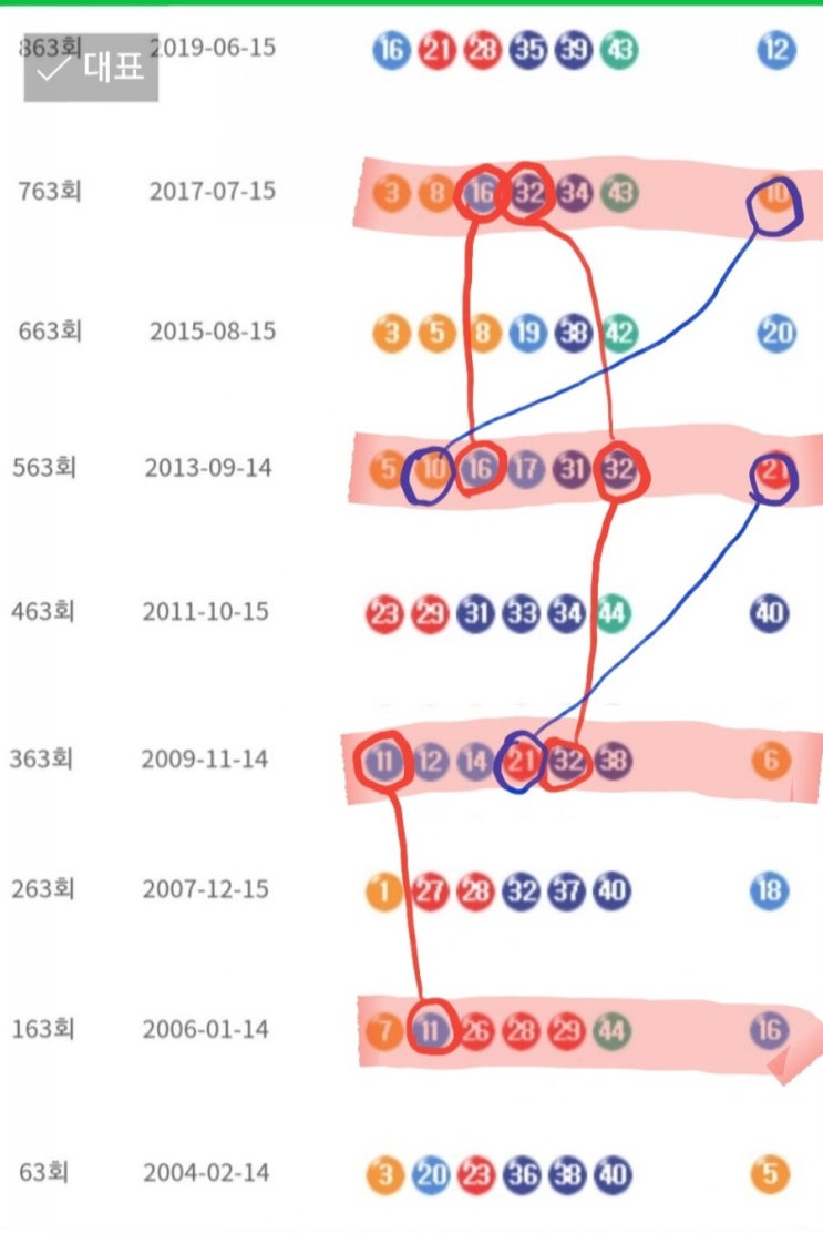 로또963회 예상번호 이번주 100회귀 분석자료