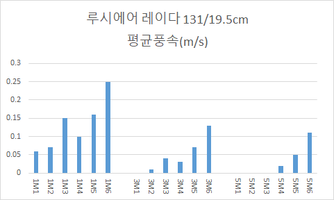  루씨에어 레이다 132cm VS 인디에어 AIR1 151cm 실링팬 풍속 비교 테스트