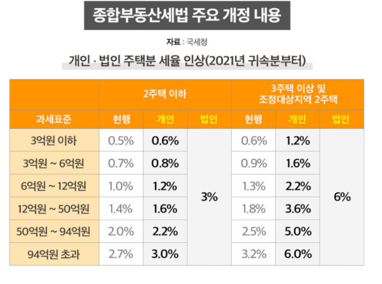  2021년 부동산 세법 알아보기!