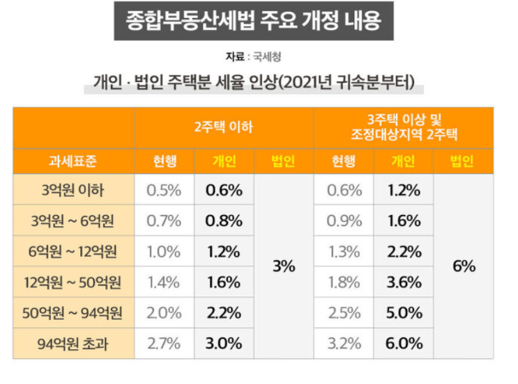 2021년 부동산 세법 알아보기!