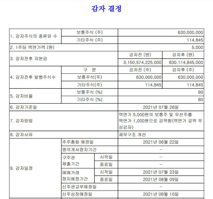  삼성중공업 5대 1 무상감자 &유상증자 추진!!