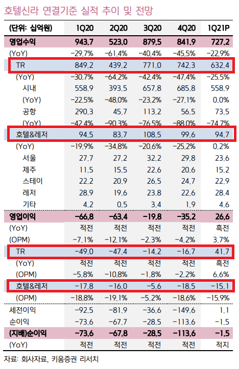  호텔신라, 호텔신라우 주가 및 실적: 백신의 효과??