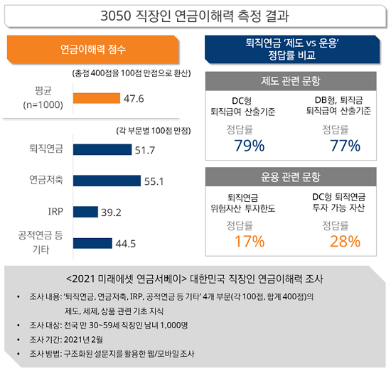 "든든한 노후를 원한다면 '연금이해력'이 우선"