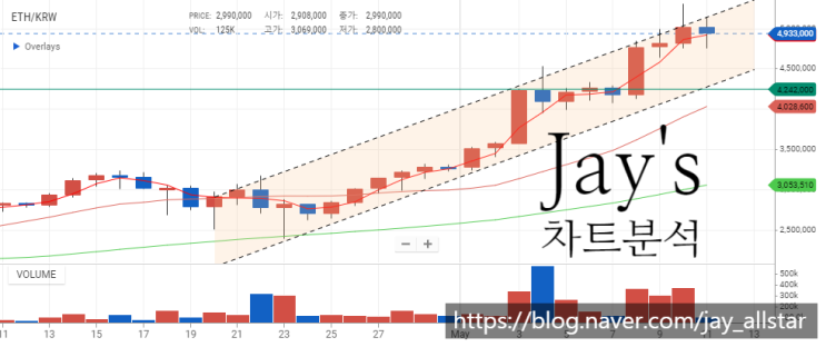  [가상화폐] 업비트 이더리움 코인 차트매매, 스트라티스 차트매매(컵앤핸들 패턴 매매)