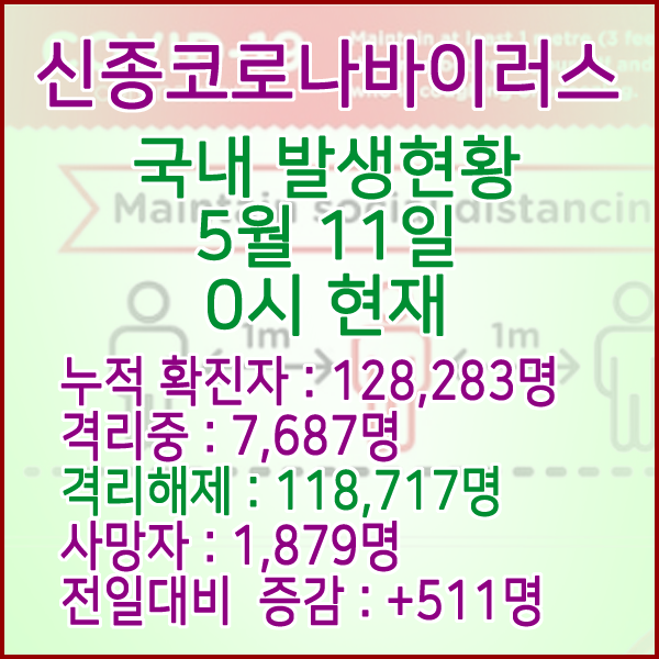  코로나19(코로나바이러스) 5월 11일 0시 국내(해외포함) 발병 128,283명 / 118,717명 완치 격리해제 / 사망자 1,879명