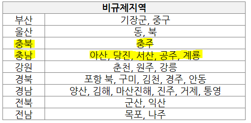  충청도 비규제지역 분양권 시세 [당진]