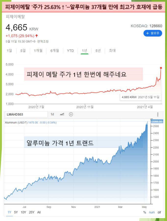  알루미늄 가격 최고가에 함께 뛰는 피제이메탈 주가 (feat. 알루미늄 장기 25년 가격 그래프)