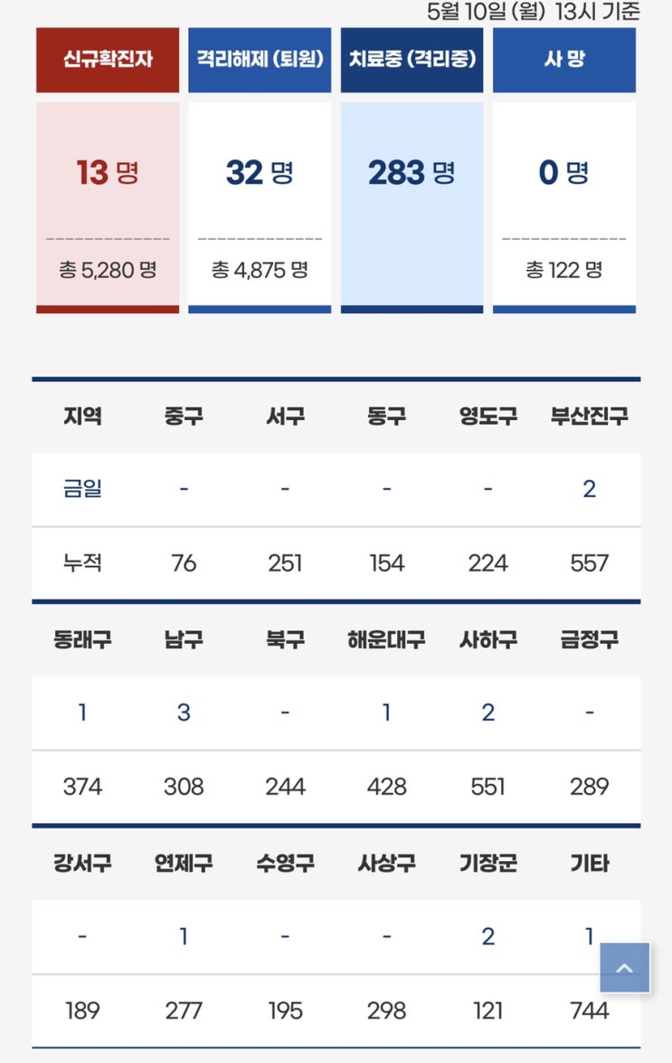  부산광역시 코로나19 현황(2021년 5월 10일)