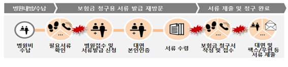 들끓는 실손보험금 자동청구 여론에…옹색해진 의료계 들끓는 실손보험금 자동청구 여론에…옹색해진 의료계