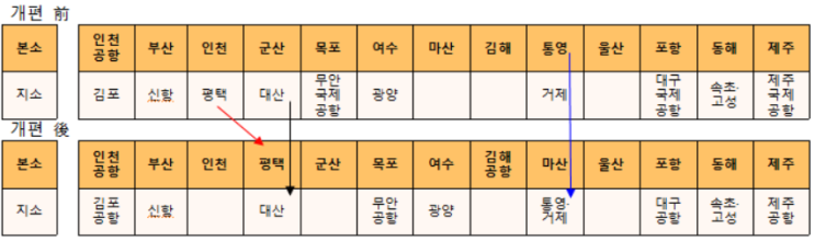  상시검역체계 구축 : 항만검역소 검역인력 보강 등