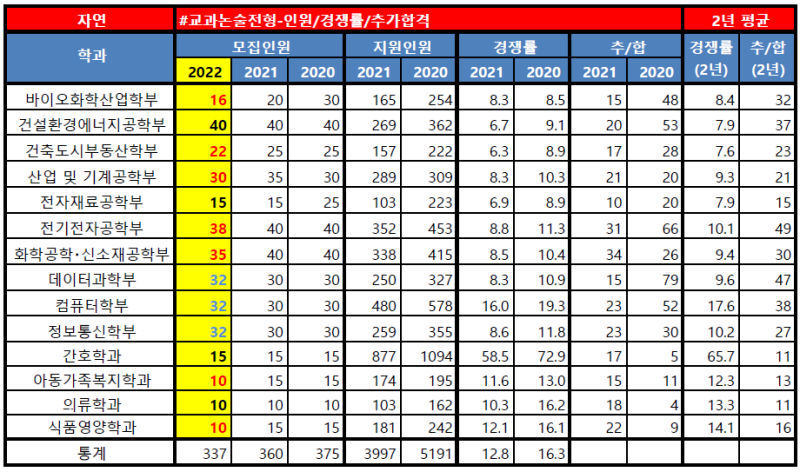 수원대 수시등급(2021-2019) 정리했습니다 : 네이버 블로그