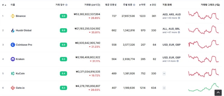  [비트코인] 김치코인 뜻 / 김치코인 확인하는 법