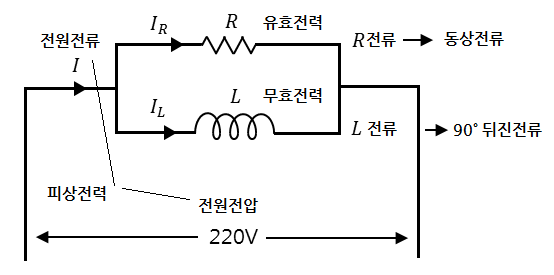 조상설비 : 역률 1 - 전력공학 조상설비 : 역률 1 - 전력공학