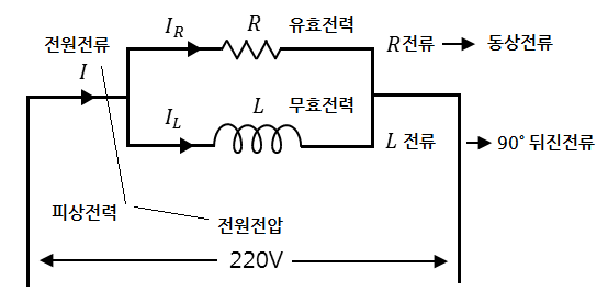 조상설비 : 역률 1 - 전력공학