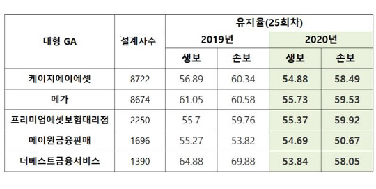중·대형 보험대리점 2년후 계약유지율 떨어진 까닭 중·대형 보험대리점 2년후 계약유지율 떨어진 까닭
