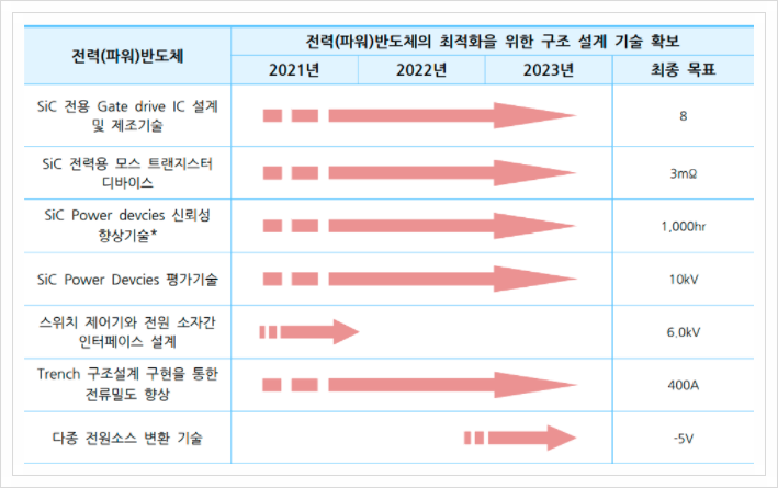 전력(파워)반도체(Power IC), 시스템 반도체