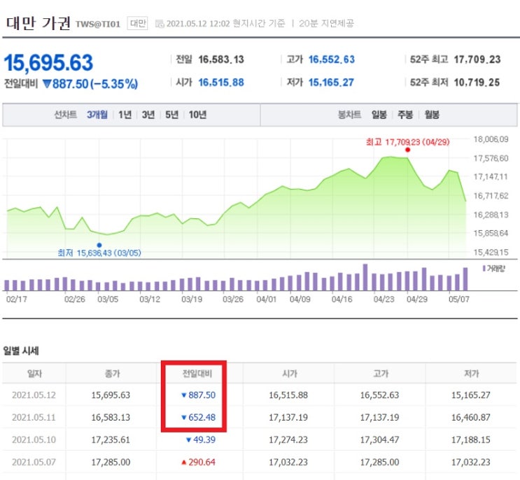 대만증시 폭락, TSMC 큰 폭 하락 대만증시 폭락, TSMC 큰 폭 하락