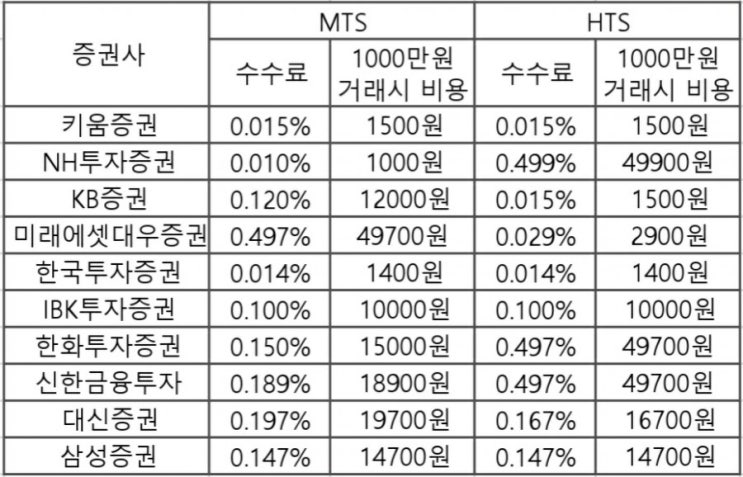  2021년 증권사 주식 수수료와 거래세