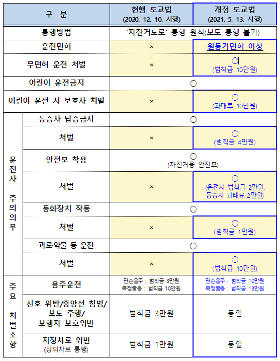 전동킥보드 관련 규정 강화 : 원동기면허 이상 소지, 범칙금 및 과태료 부과(5.13 시행) 전동킥보드 관련 규정 강화 : 원동기면허 이상 소지, 범칙금 및 과태료 부과(5.13 시행)