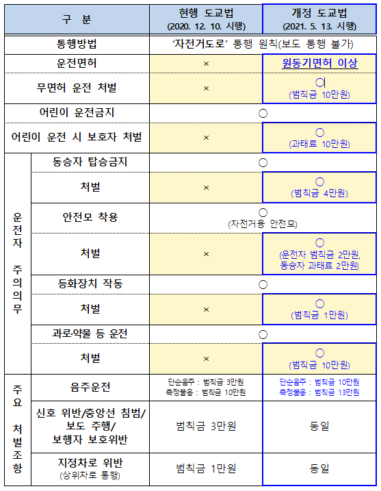 전동킥보드 관련 규정 강화 : 원동기면허 이상 소지, 범칙금 및 과태료 부과(5.13 시행)