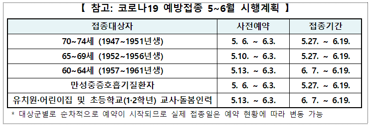 5~6월 예방접종 시행계획 : 코백스-아스트라제네카 백신 83.5만 회분 도입 5~6월 예방접종 시행계획 : 코백스-아스트라제네카 백신 83.5만 회분 도입