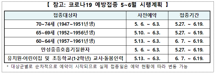 5~6월 예방접종 시행계획 : 코백스-아스트라제네카 백신 83.5만 회분 도입