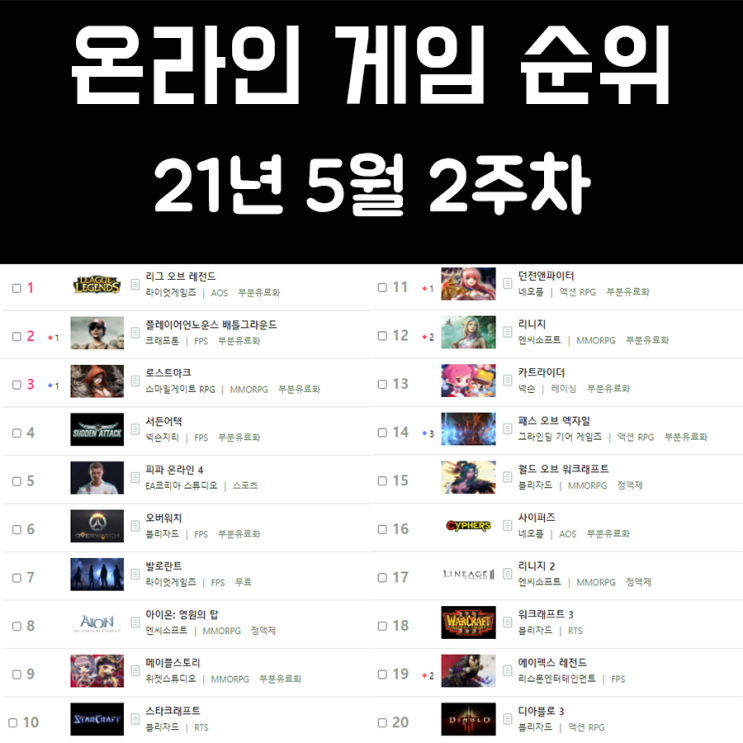 온라인 게임 순위 21년 5월 2주차 온라인 게임 순위 21년 5월 2주차