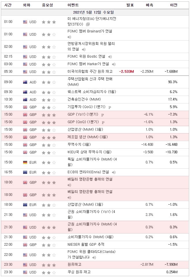 [21.05.12. 경제지표] 영국 GDP · 제조업생산 · 베일리 영란은행 총재 연설 / 미국 근원소비자물가지수 · 원유재고