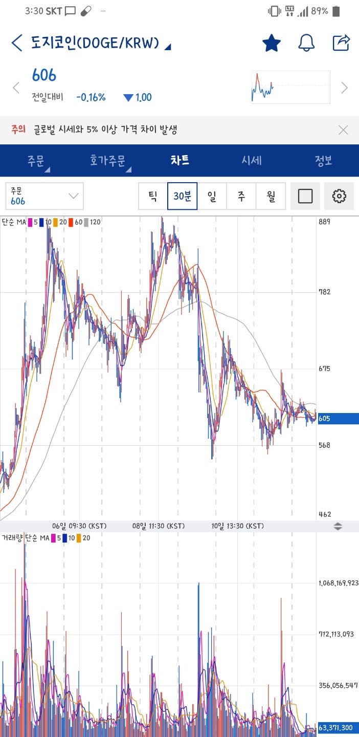 도지코인 그래프 조작 : 네이버 블로그