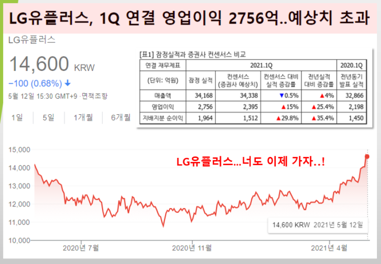  LG유플러스 예상치 초과하는 1Q 실적