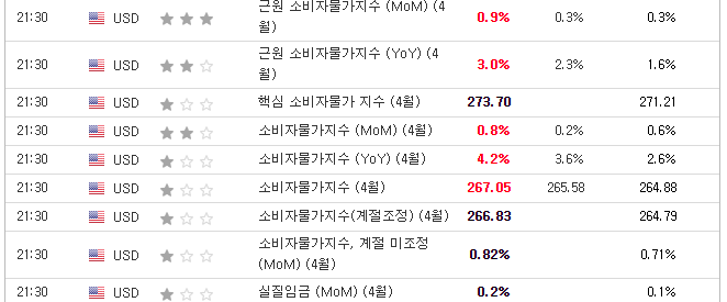  미국 소비자물가지수 발표 9:30 반응빠른 미쿡인