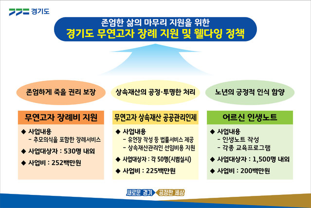 "누구나 존엄한 죽음 맞이" 경기도, 무연고자 장례 지원 "누구나 존엄한 죽음 맞이" 경기도, 무연고자 장례 지원
