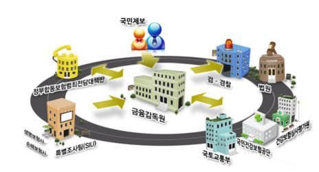 보험사기 역대 최대… 정부대책반은 ‘유명무실’ 보험사기 역대 최대… 정부대책반은 ‘유명무실’