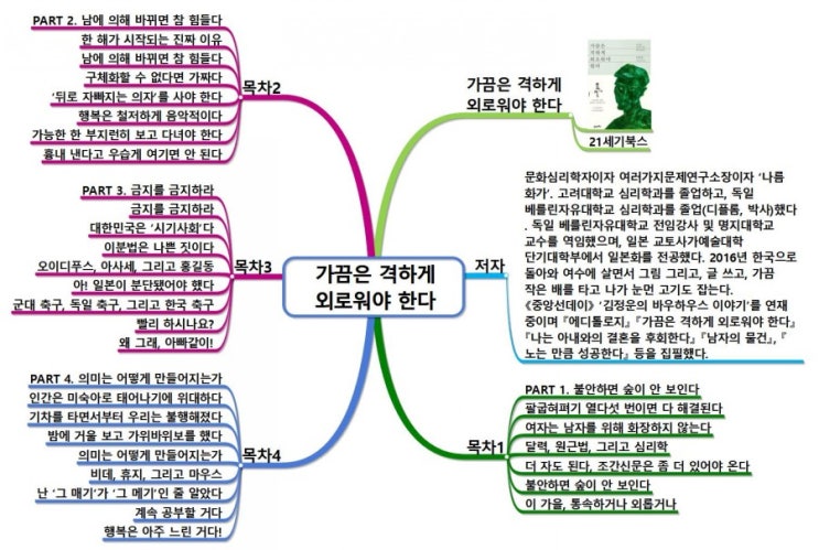  매력적인 블로그와 싱크와이즈