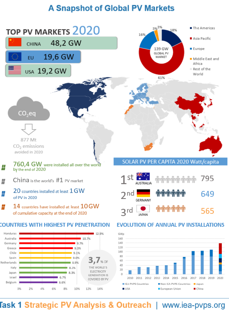 태양광) 2020년 글로벌 태양광 시장 현황(IEA) : 네이버 블로그