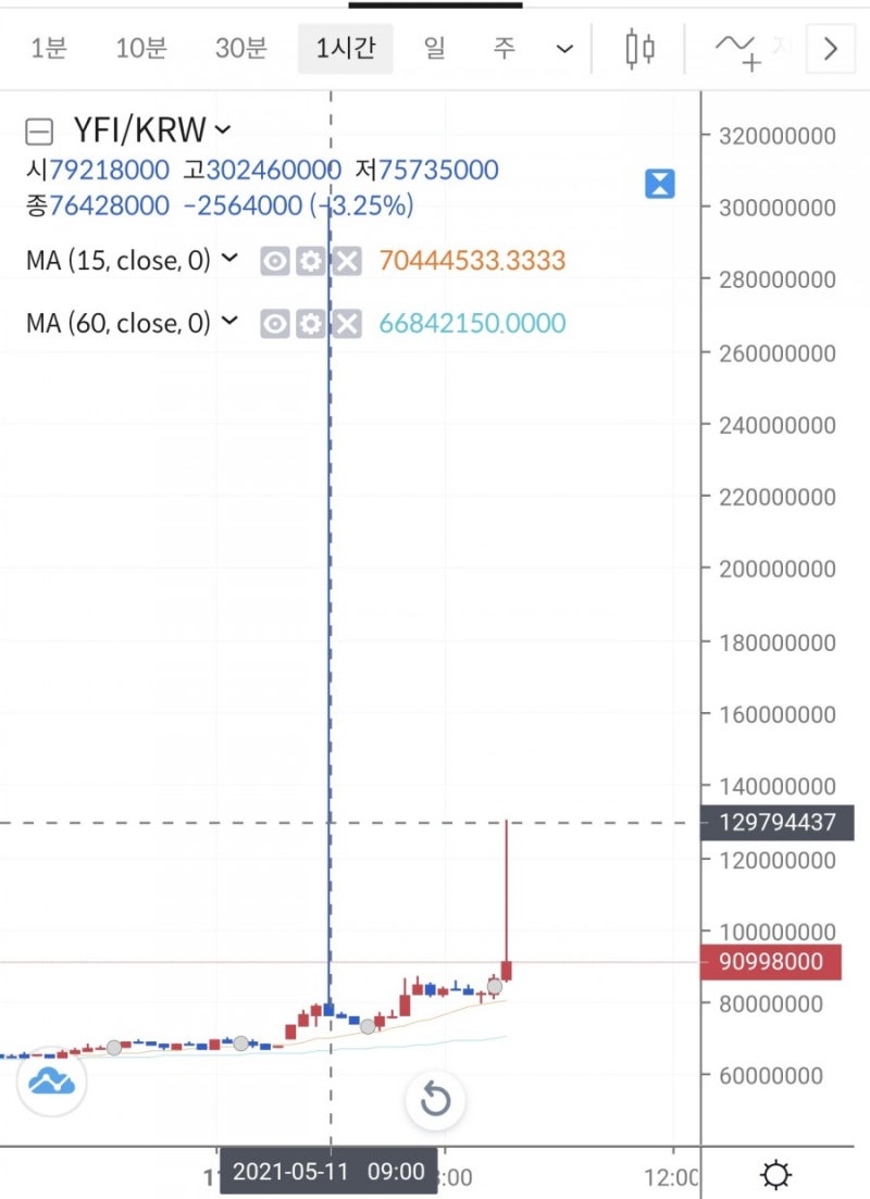 가상화폐 전망/분석/호재] 비트코인 제치고 1억코인 달성기록의 주인공 <연파이낸스 YFI> : 네이버 블로그