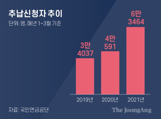 10년 제한하니 신청 56% 늘었다, 연금 늘리는 '마술같은 추납' 10년 제한하니 신청 56% 늘었다, 연금 늘리는 '마술같은 추납'