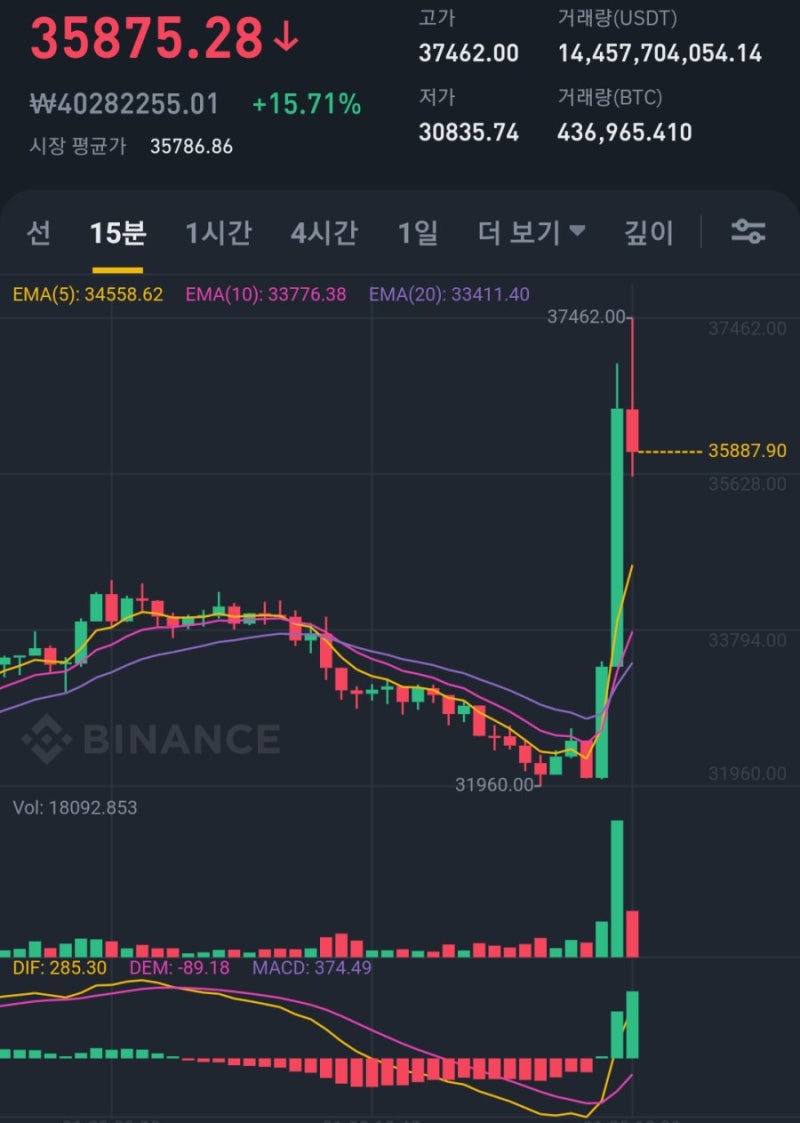 일론 머스크의 실험, 코인은 투자가 아니라 도박이다. feat. 비트코인 & 도지코인 : 네이버 블로그