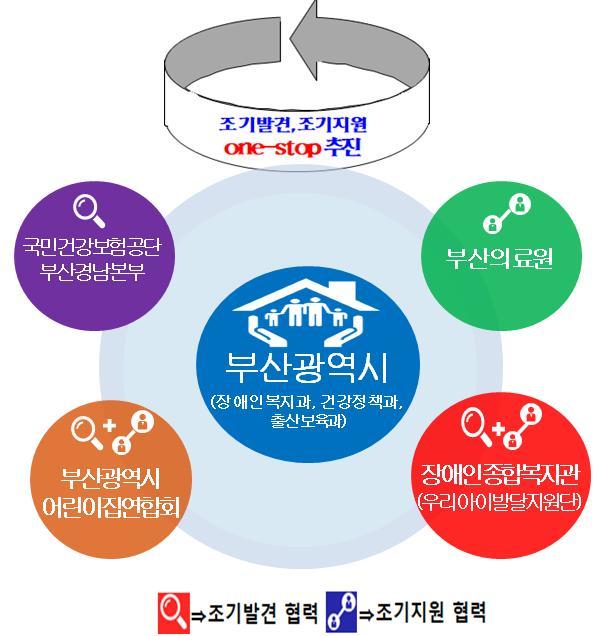 발달장애아 돕는 골든타임 확보, 부산시·지역사회 맞손 발달장애아 돕는 골든타임 확보, 부산시·지역사회 맞손