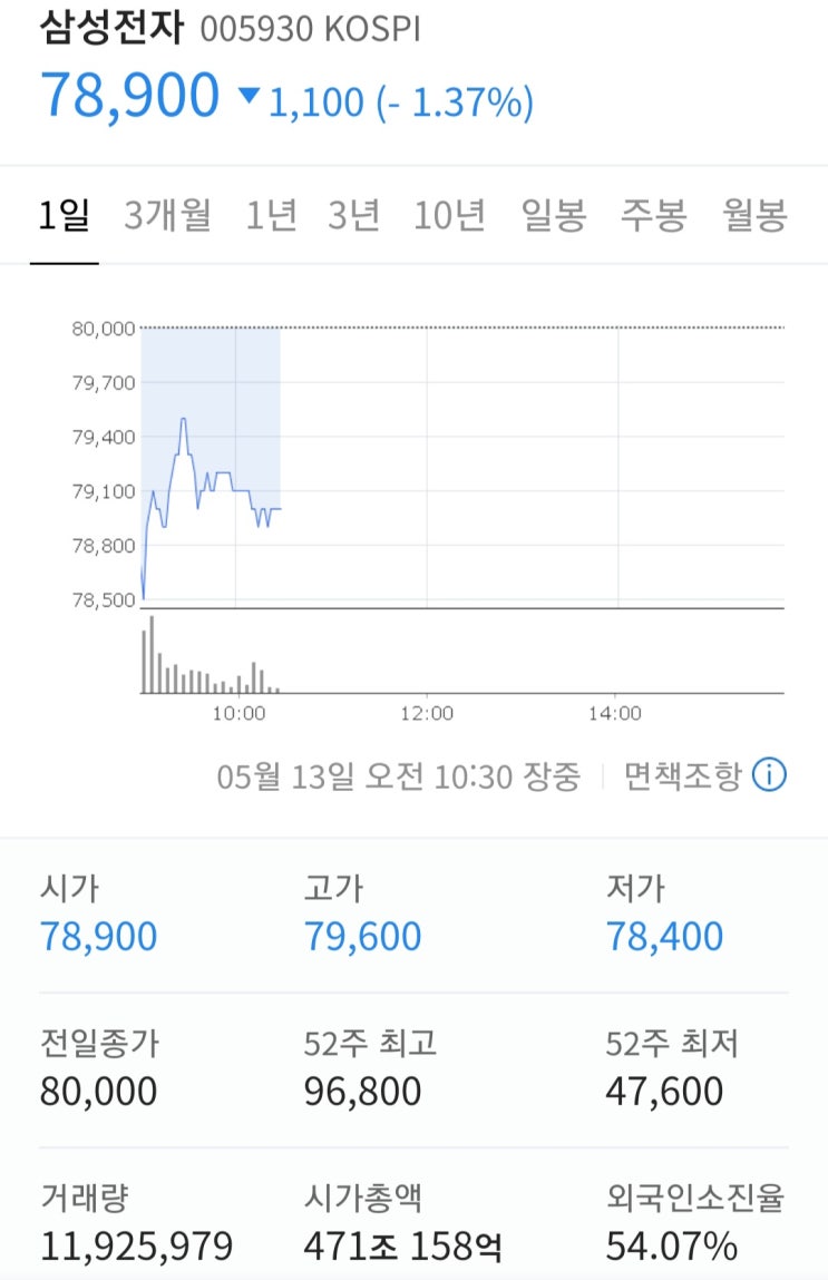  삼성전자 7만전자 가나? 하지만 난 걱정 안할래