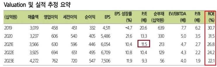 코웨이 - 차트 관점에서 이런 생각이,,,,,,