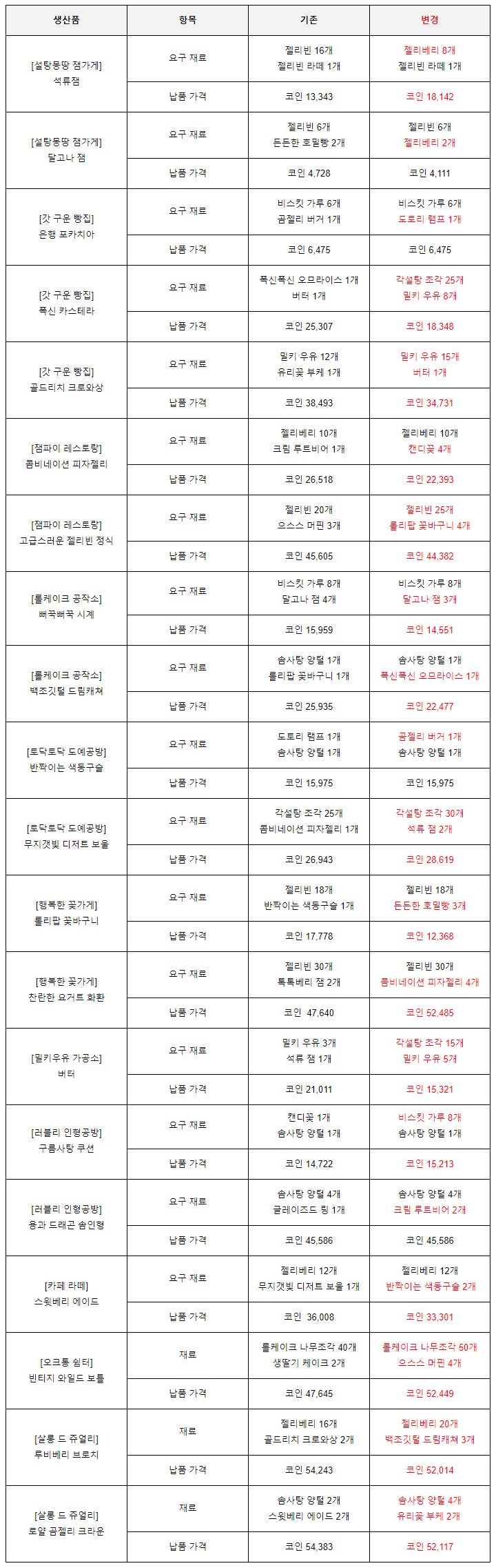 쿠키런킹덤 업데이트 혼돈의 케이크타워 와 신규 쿠키 2종 페스츄리맛 무화과맛 쿠키 : 네이버 블로그