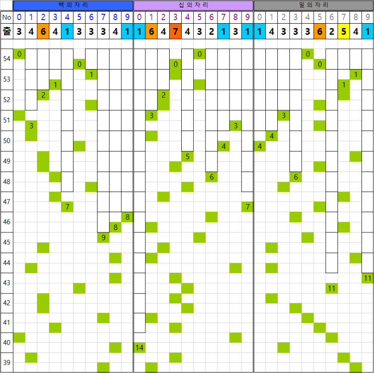  55회차용 연금복권720+ 패턴표 (21/5/13, 54회차 업데이트)