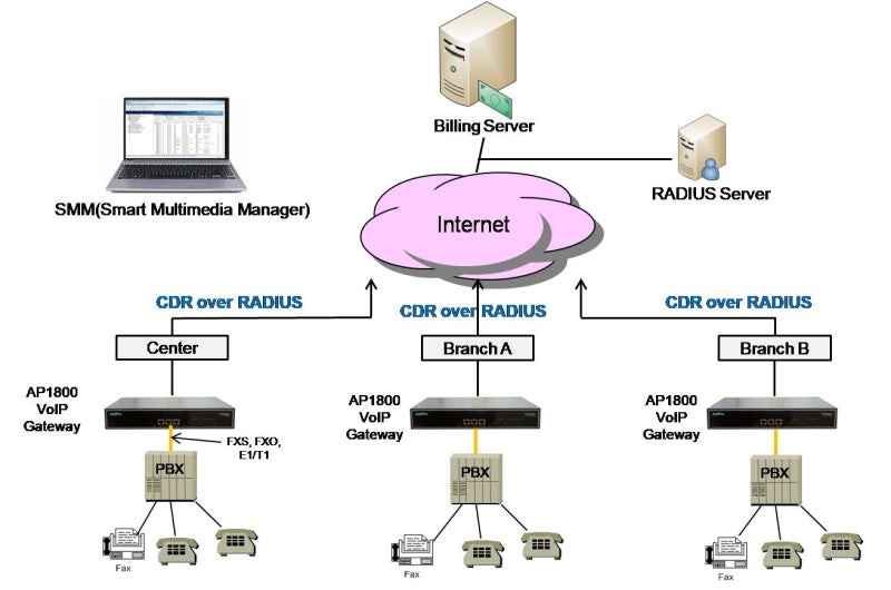 AP1800 VoIP 게이트웨이 빌링서버 연동 CDR over Radius 지원, 과금서버 연동, Call Detail ...
