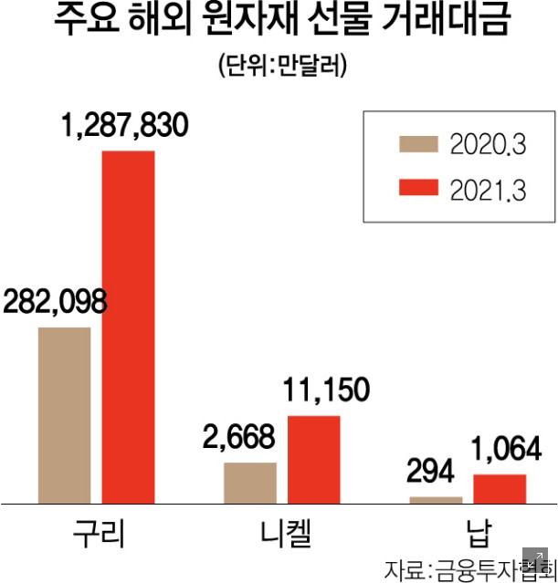 이번엔 '구리 서학개미'···한달간 美선물 14조 거래 이번엔 '구리 서학개미'···한달간 美선물 14조 거래