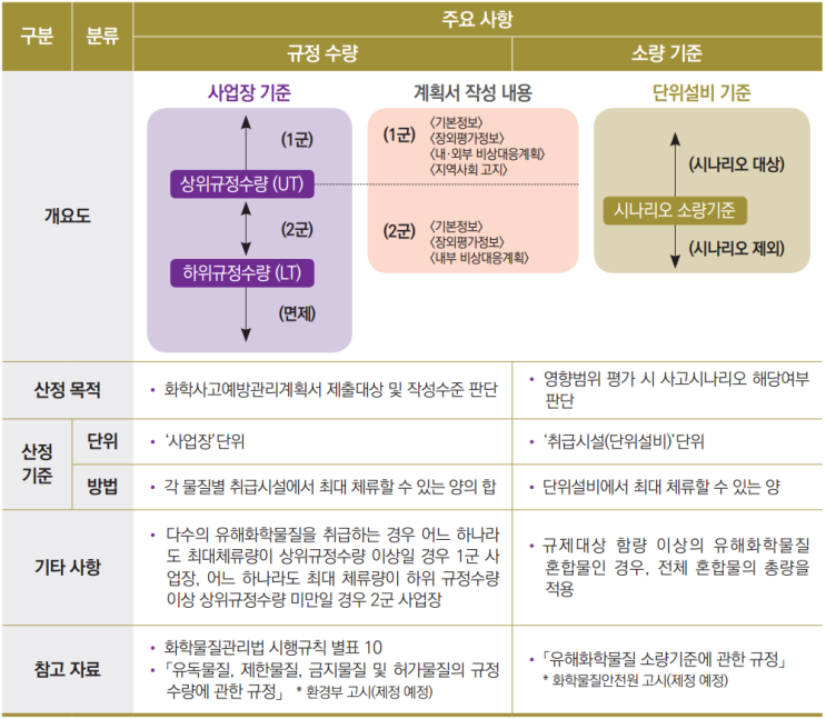  화학사고예방관리계획