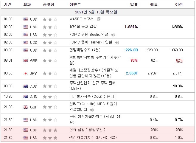 [21.05.13. 경제지표]  미국 신규실업수당청구건수 / 생산자물가지수 / 영국 베일리 영란은행 총재 연설