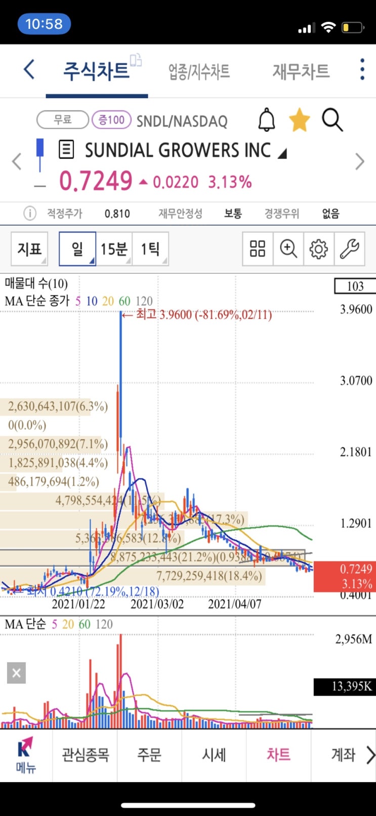  미장 진짜 노답이군