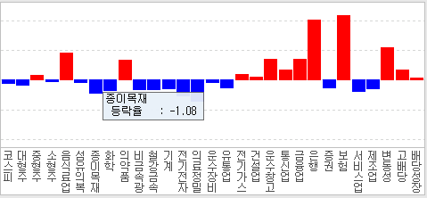  나스닥 하락과 한국 증시 조정과 흐름...
