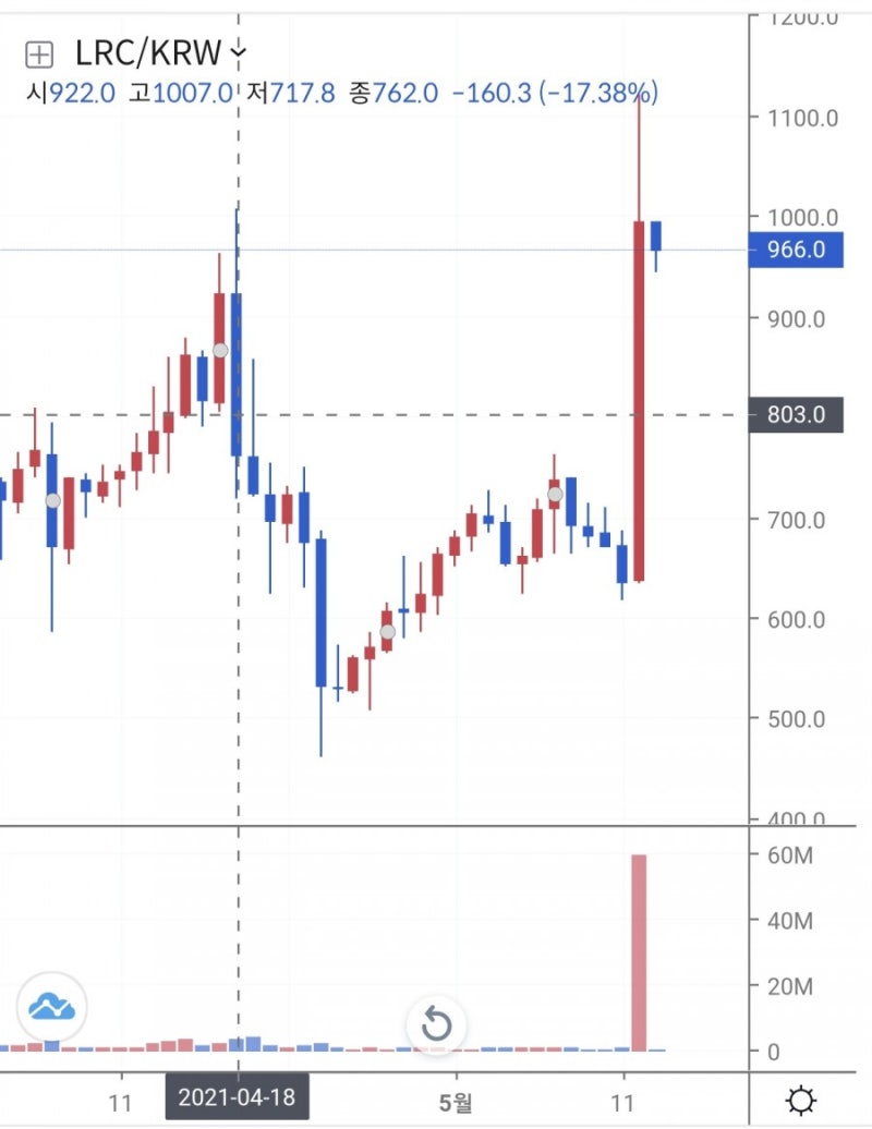 가상화폐 정보/분석/전망 디파이(defi)토큰의 무서운 상승세<루프링 LRC> : 네이버 블로그